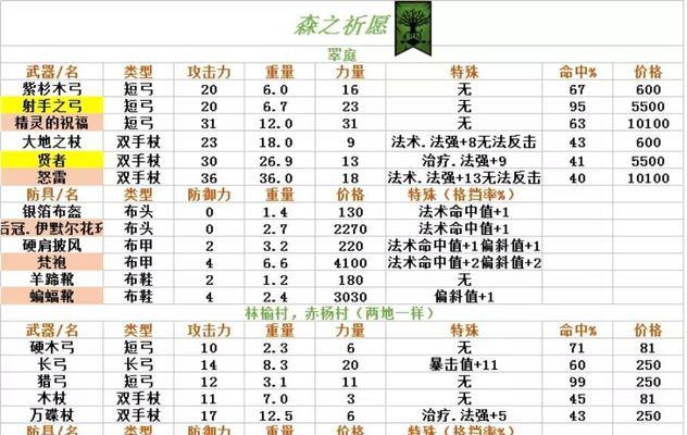 地下城堡2支线任务装备一览（探索支线任务，打造最强橙装装备；橙装备汇总，让你游刃有余！）