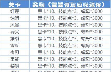 战双帕弥什40连保底S快速获取攻略（一步步教你如何在战双帕弥什中获得40连保底S，让你成为游戏高手）