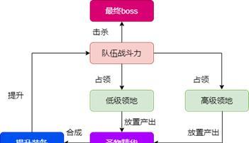 《剑与远征》团队阵容攻略（打造最强阵容，征服世界！）
