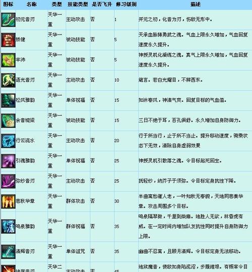 《诛仙青云技能副本加点攻略》（掌握技能加点要领，轻松通关副本！）
