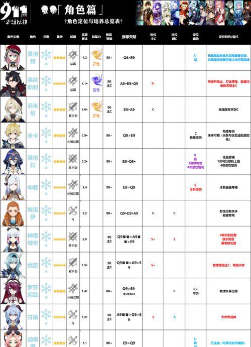 原神角色攻略大全（掌握关键技巧，成为终极战士）